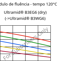 Módulo de fluência - tempo 120°C, Ultramid® B3EG6 (dry), PA6-GF30, BASF