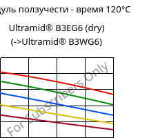 Модуль ползучести - время 120°C, Ultramid® B3EG6 (сухой), PA6-GF30, BASF