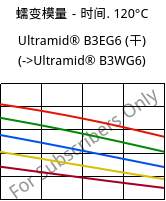 蠕变模量－时间. 120°C, Ultramid® B3EG6 (烘干), PA6-GF30, BASF