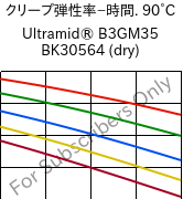  クリープ弾性率−時間. 90°C, Ultramid® B3GM35 BK30564 (乾燥), PA6-(MD+GF)40, BASF