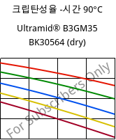 크립탄성율 -시간 90°C, Ultramid® B3GM35 BK30564 (건조), PA6-(MD+GF)40, BASF