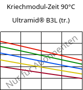 Kriechmodul-Zeit 90°C, Ultramid® B3L (trocken), PA6-I, BASF