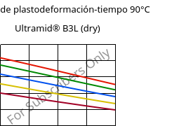 Módulo de plastodeformación-tiempo 90°C, Ultramid® B3L (Seco), PA6-I, BASF