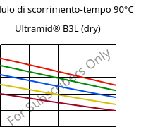 Modulo di scorrimento-tempo 90°C, Ultramid® B3L (Secco), PA6-I, BASF