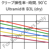  クリープ弾性率−時間. 90°C, Ultramid® B3L (乾燥), PA6-I, BASF