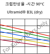 크립탄성율 -시간 90°C, Ultramid® B3L (건조), PA6-I, BASF