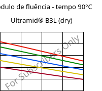 Módulo de fluência - tempo 90°C, Ultramid® B3L (dry), PA6-I, BASF