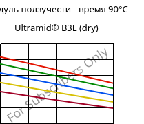 Модуль ползучести - время 90°C, Ultramid® B3L (сухой), PA6-I, BASF