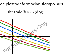 Módulo de plastodeformación-tiempo 90°C, Ultramid® B3S (Seco), PA6, BASF