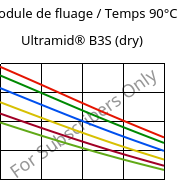 Module de fluage / Temps 90°C, Ultramid® B3S (sec), PA6, BASF