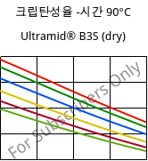 크립탄성율 -시간 90°C, Ultramid® B3S (건조), PA6, BASF