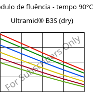 Módulo de fluência - tempo 90°C, Ultramid® B3S (dry), PA6, BASF