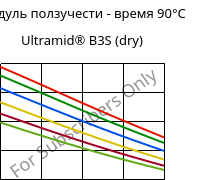 Модуль ползучести - время 90°C, Ultramid® B3S (сухой), PA6, BASF