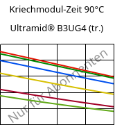 Kriechmodul-Zeit 90°C, Ultramid® B3UG4 (trocken), PA6-GF20 FR(30), BASF