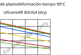 Módulo de plastodeformación-tiempo 90°C, Ultramid® B3UG4 (Seco), PA6-GF20 FR(30), BASF