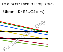 Modulo di scorrimento-tempo 90°C, Ultramid® B3UG4 (Secco), PA6-GF20 FR(30), BASF