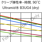  クリープ弾性率−時間. 90°C, Ultramid® B3UG4 (乾燥), PA6-GF20 FR(30), BASF