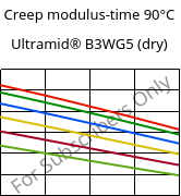 Creep modulus-time 90°C, Ultramid® B3WG5 (dry), PA6-GF25, BASF