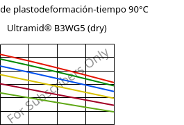 Módulo de plastodeformación-tiempo 90°C, Ultramid® B3WG5 (Seco), PA6-GF25, BASF