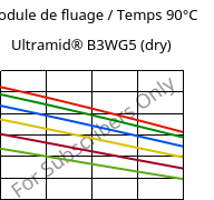 Module de fluage / Temps 90°C, Ultramid® B3WG5 (sec), PA6-GF25, BASF