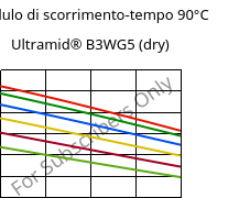 Modulo di scorrimento-tempo 90°C, Ultramid® B3WG5 (Secco), PA6-GF25, BASF