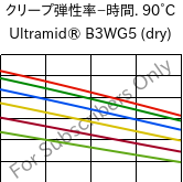  クリープ弾性率−時間. 90°C, Ultramid® B3WG5 (乾燥), PA6-GF25, BASF