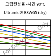 크립탄성율 -시간 90°C, Ultramid® B3WG5 (건조), PA6-GF25, BASF