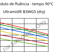 Módulo de fluência - tempo 90°C, Ultramid® B3WG5 (dry), PA6-GF25, BASF