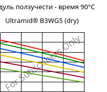 Модуль ползучести - время 90°C, Ultramid® B3WG5 (сухой), PA6-GF25, BASF