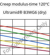 Creep modulus-time 120°C, Ultramid® B3WG6 (dry), PA6-GF30, BASF