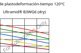 Módulo de plastodeformación-tiempo 120°C, Ultramid® B3WG6 (Seco), PA6-GF30, BASF