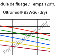 Module de fluage / Temps 120°C, Ultramid® B3WG6 (sec), PA6-GF30, BASF