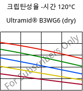 크립탄성율 -시간 120°C, Ultramid® B3WG6 (건조), PA6-GF30, BASF