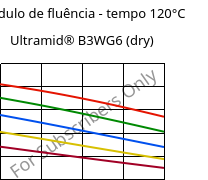 Módulo de fluência - tempo 120°C, Ultramid® B3WG6 (dry), PA6-GF30, BASF