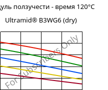 Модуль ползучести - время 120°C, Ultramid® B3WG6 (сухой), PA6-GF30, BASF