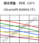 蠕变模量－时间. 120°C, Ultramid® B3WG6 (烘干), PA6-GF30, BASF