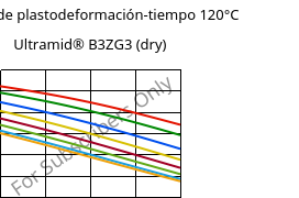 Módulo de plastodeformación-tiempo 120°C, Ultramid® B3ZG3 (Seco), PA6-I-GF15, BASF