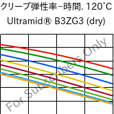  クリープ弾性率−時間. 120°C, Ultramid® B3ZG3 (乾燥), PA6-I-GF15, BASF