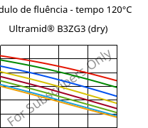 Módulo de fluência - tempo 120°C, Ultramid® B3ZG3 (dry), PA6-I-GF15, BASF