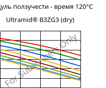 Модуль ползучести - время 120°C, Ultramid® B3ZG3 (сухой), PA6-I-GF15, BASF