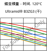 蠕变模量－时间. 120°C, Ultramid® B3ZG3 (烘干), PA6-I-GF15, BASF