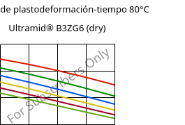 Módulo de plastodeformación-tiempo 80°C, Ultramid® B3ZG6 (Seco), PA6-I-GF30, BASF