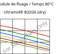 Module de fluage / Temps 80°C, Ultramid® B3ZG6 (sec), PA6-I-GF30, BASF