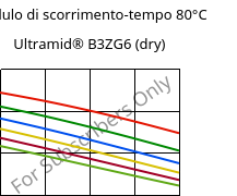 Modulo di scorrimento-tempo 80°C, Ultramid® B3ZG6 (Secco), PA6-I-GF30, BASF