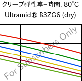  クリープ弾性率−時間. 80°C, Ultramid® B3ZG6 (乾燥), PA6-I-GF30, BASF