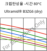 크립탄성율 -시간 80°C, Ultramid® B3ZG6 (건조), PA6-I-GF30, BASF