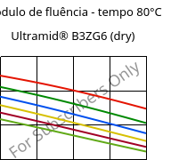 Módulo de fluência - tempo 80°C, Ultramid® B3ZG6 (dry), PA6-I-GF30, BASF