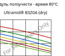 Модуль ползучести - время 80°C, Ultramid® B3ZG6 (сухой), PA6-I-GF30, BASF