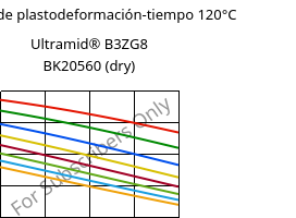 Módulo de plastodeformación-tiempo 120°C, Ultramid® B3ZG8 BK20560 (Seco), PA6-I-GF40, BASF