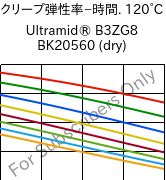  クリープ弾性率−時間. 120°C, Ultramid® B3ZG8 BK20560 (乾燥), PA6-I-GF40, BASF